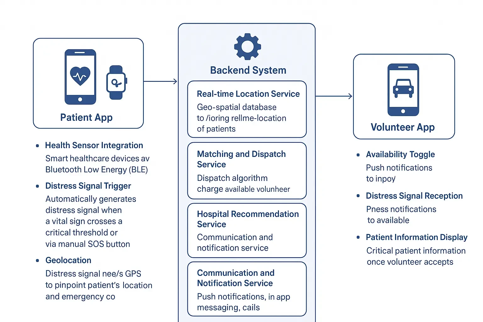 IoT Ambulance Technical Architecture Diagram showing Patient App, Backend System, and Volunteer App components.
